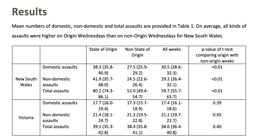 Examination of domestic versus non-domestic assault statistics in New South Wales and Victoria over designated weeks.