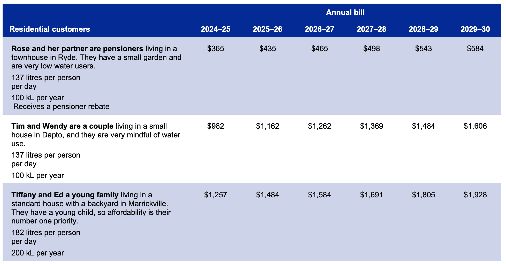 Sydney Water's proposed increased costs to residential customers 