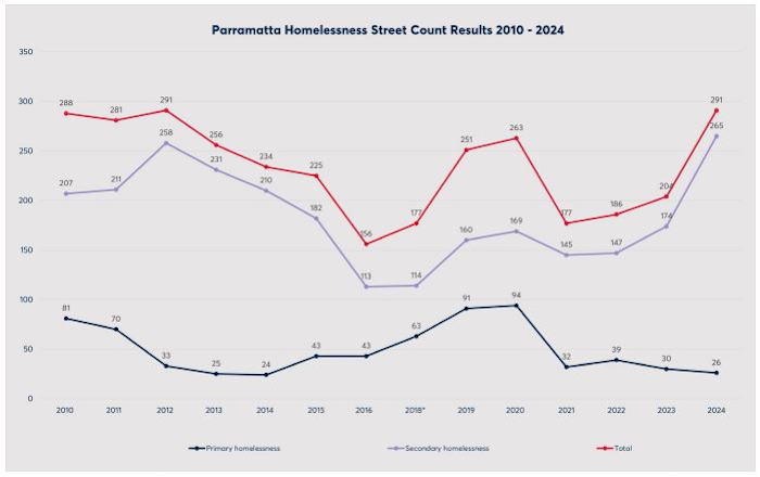 Parramatta Homelessness Statistics