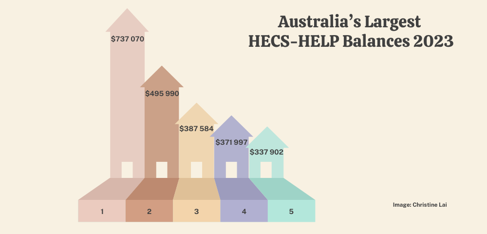 HECS Rebate Rollout Begins, Students Left Underwhelmed Amid Fee Hikes